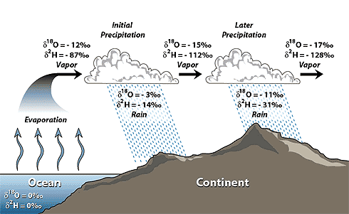 http://web.sahra.arizona.edu/programs/isotopes/oxygen.html